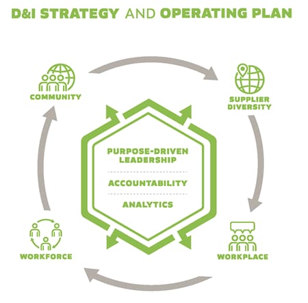 Diversity And Inclusion About Us Huntington Bank