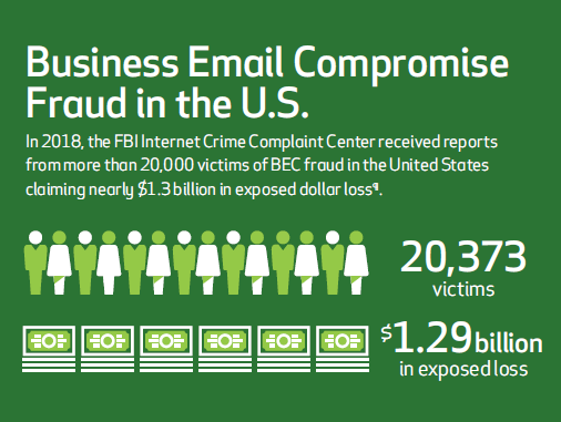 Business Email Compromise Fraud in the U.S. infographic