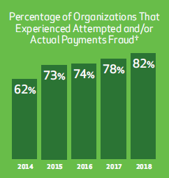 Percentage of Organizations That Experienced Attempted and/or Actual Payments Fraud infograhic