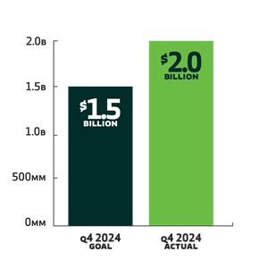 Diverse Community Development Lending & Investment actual ($2.0B) vs. goal ($1.5B) for Q4 2024