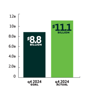 Diverse Home lending loans actual ($11.1B) vs. goal ($8.8B) for Q4 2024