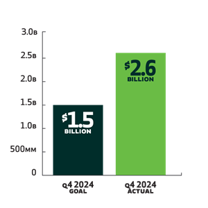 Diverse small business lending actual ($2.6B) vs. goal ($1.5B) for Q4 2024