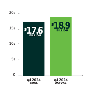Home lending loans actual ($18.9B) vs. goal ($17.6B) for Q2 2024