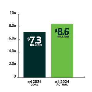 Small business loans actual ($8.6B) vs. goal ($7.3B) for Q4 2024