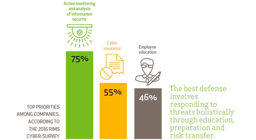 Chart of company priorities in the 2016 RIMS cyber survey.