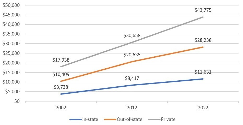 Line graph showing the price of tuition for in-state, out-of-state, and private colleges and universities steadily increasing each year from 2002 to 2022, with 2022 being more than double the 2002 price.