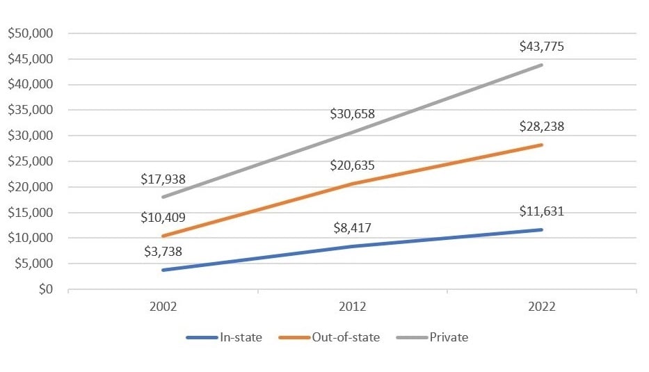 Line graph showing the price of tuition for in-state, out-of-state, and private colleges and universities steadily increasing each year from 2002 to 2022, with 2022 being more than double the 2002 price.