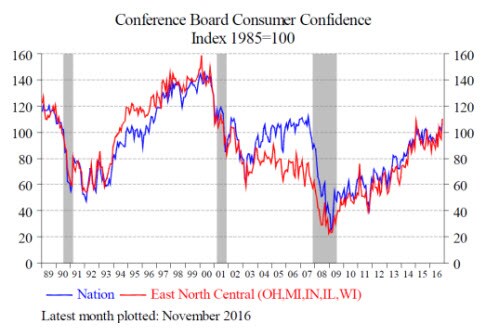 Index on Conference Board Consumer Confidence showing consumer confidence rises in late 2016, especially in East North Central States