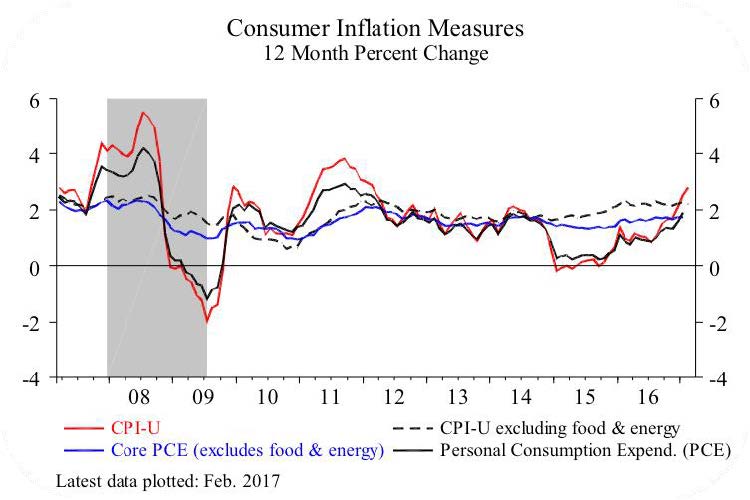 Consumer Inflation Measures - 12 Month Percent Change
