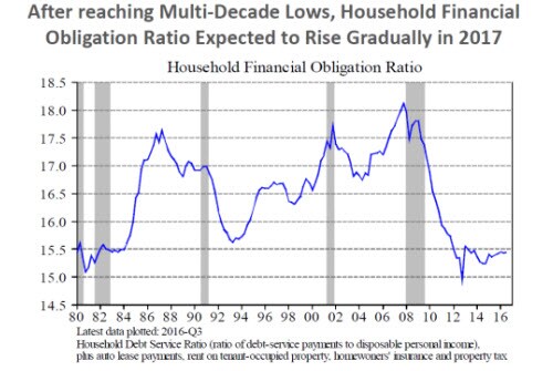 After reaching Multi-Decade Lows, Household Financial Obligation Ratio Expected to Rise Gradually in 2017