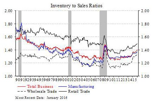 Inventory to Sales Ratio