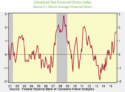 Cleveland Fed Financial Stress Index